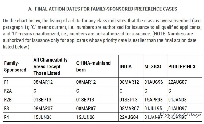 2019年7月美国移民排期表出炉