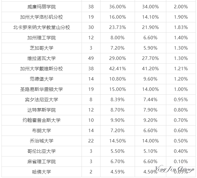 2019年美国秋季招生入学数据