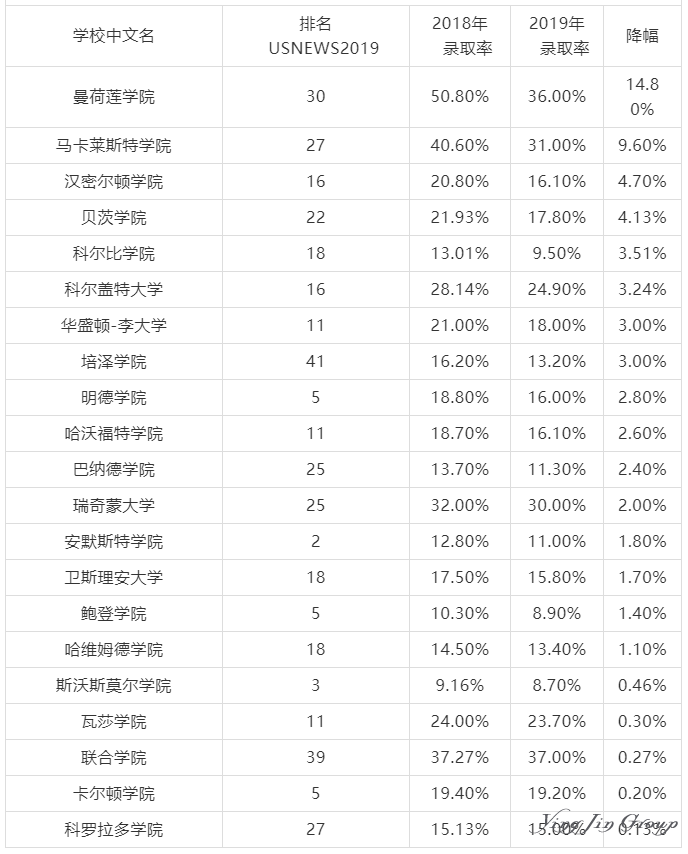 2019年美国秋季招生入学数据