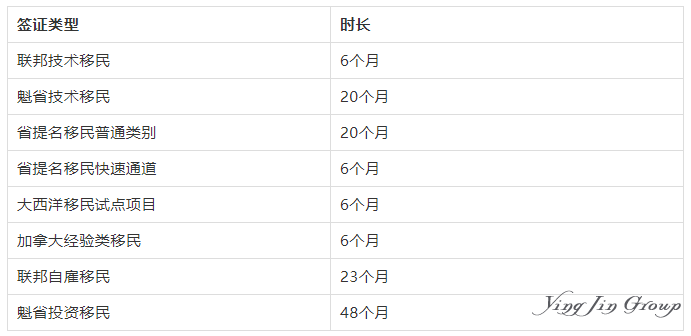 2019加拿大移民项目办理周期统计