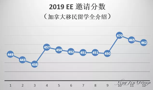 加拿大EE分数如何加分？