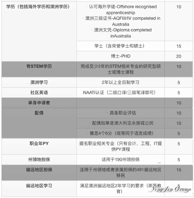 7月1日起澳大利亚移民新政更新