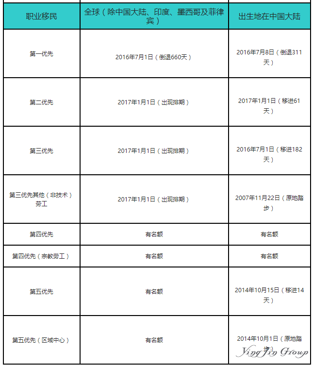 美国移民8月移民排期 大陆EB1倒退10个月