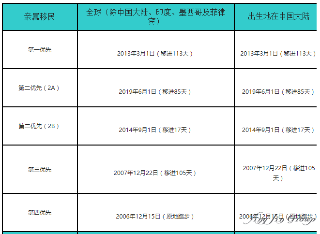 美国移民8月移民排期 大陆EB1倒退10个月