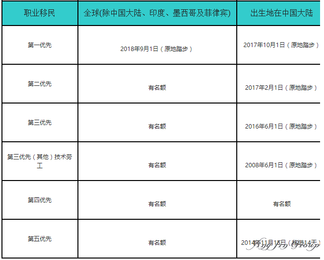 美国移民8月移民排期 大陆EB1倒退10个月