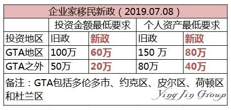 2019加拿大安省投资移民门槛大降