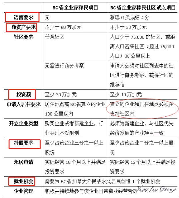 10万加元移民加拿大BC省