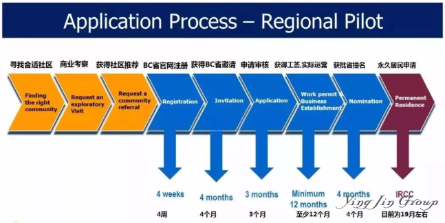 10万加元移民加拿大BC省