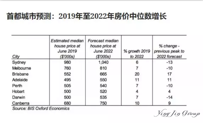 2019最新数据显示澳洲房市要回暖了