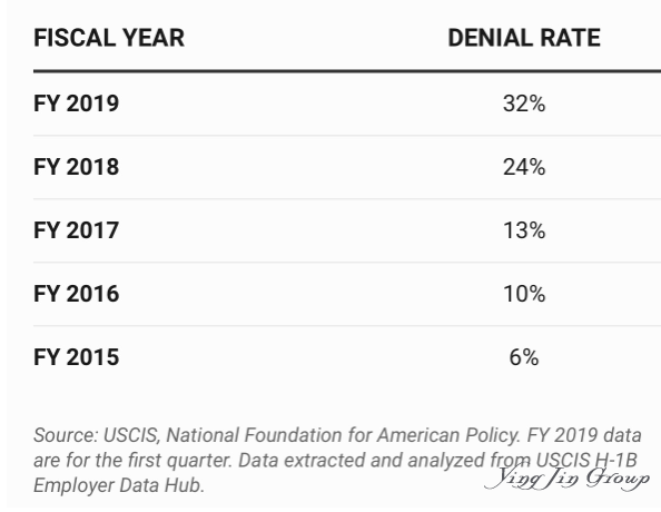 2019美国H-1B拒签率补件率为何大增