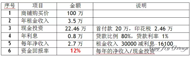 如何在新加坡购买社区店铺？