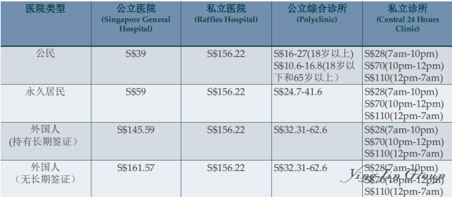 新加坡移民须知：在新加坡看病困难吗？