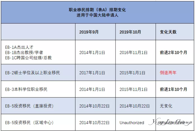 2019年10月美国移民排期公布