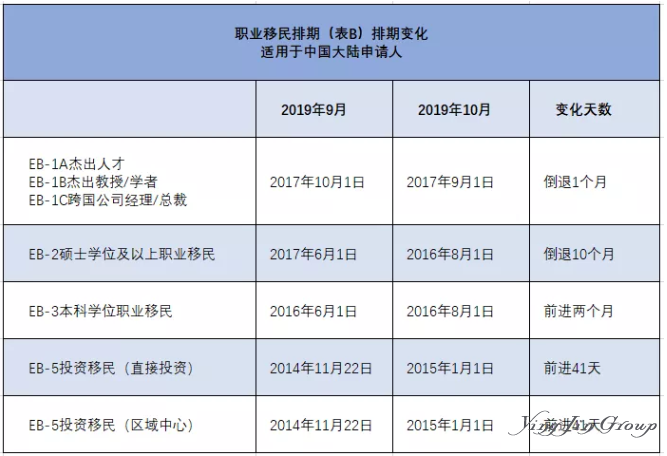 2019年10月美国移民排期公布