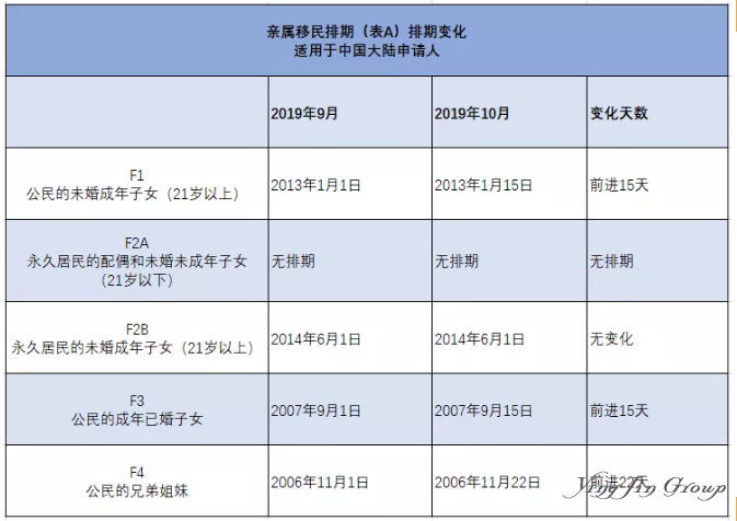 2019年10月美国移民排期公布