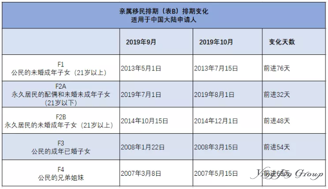 2019年10月美国移民排期公布