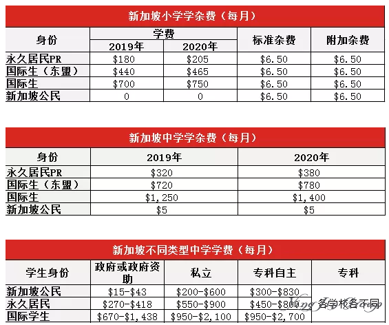 留学新加坡从小学到大学的费用全在这