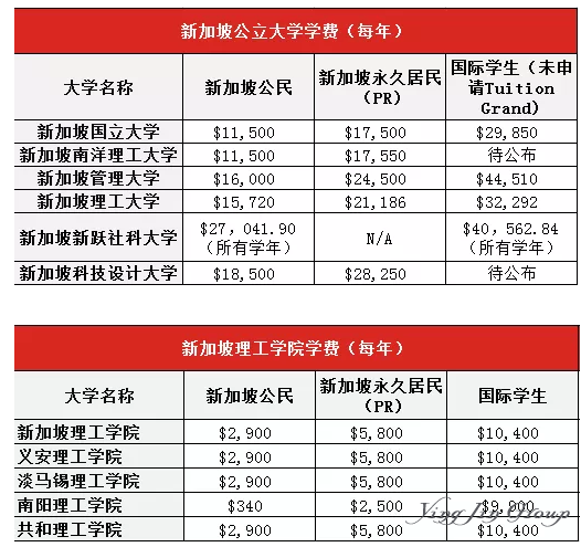 留学新加坡从小学到大学的费用全在这