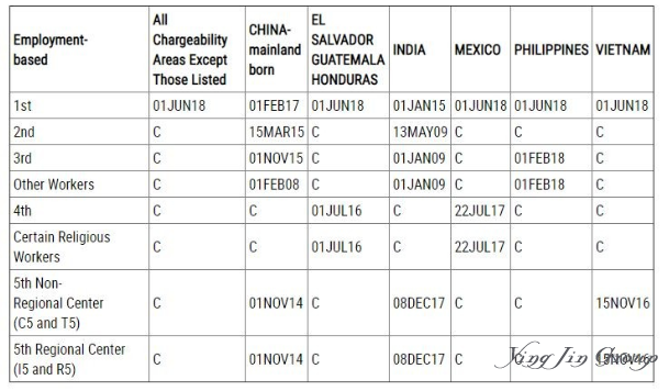 11月美国移民排期：职业移民项目B表原地踏步