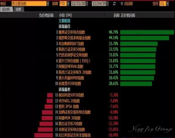 2019年是有史以来最好的投资年