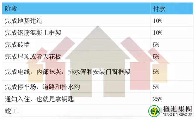 新加坡期房的付款流程