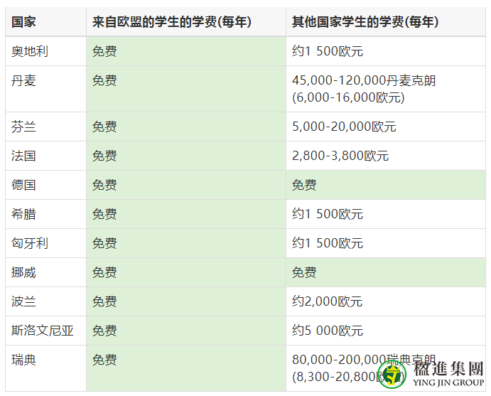 欧洲小国移民，欧洲教育收费如何