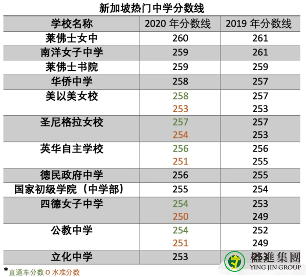 2020年新加坡中学最新排行榜