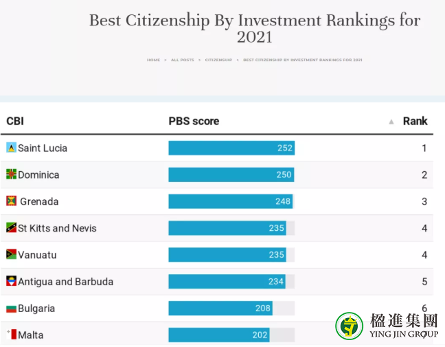 2021年最佳投资公民身份排名