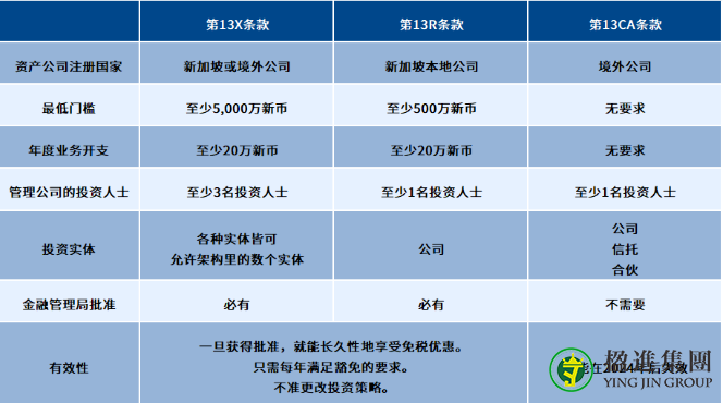 什么是新加坡家族办公室税务豁免计划