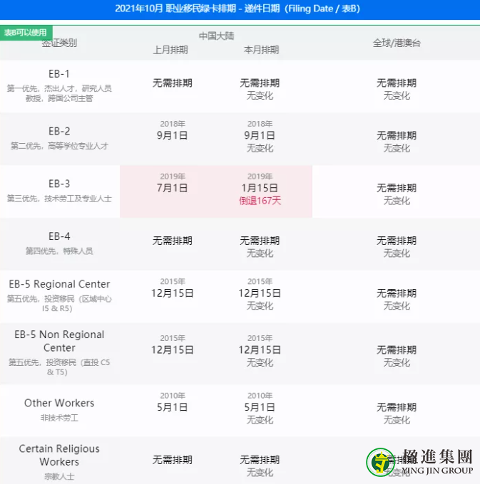 美国移民10月排期：表B开放，EB-1继续无排期