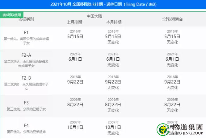 美国移民10月排期：表B开放，EB-1继续无排期