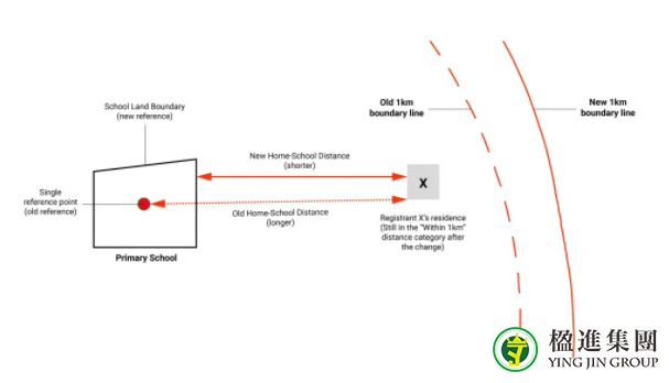 新加坡调整学区房算法