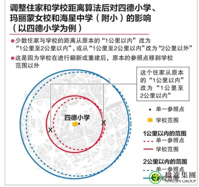 新加坡调整学区房算法