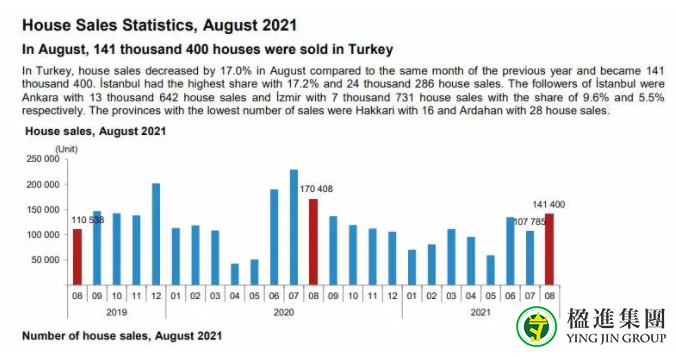 土耳其房产销售持续增长，8月份中国买家豪购98套！