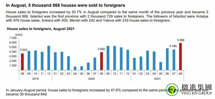 土耳其房产销售持续增长，8月份中国买家豪购98套！
