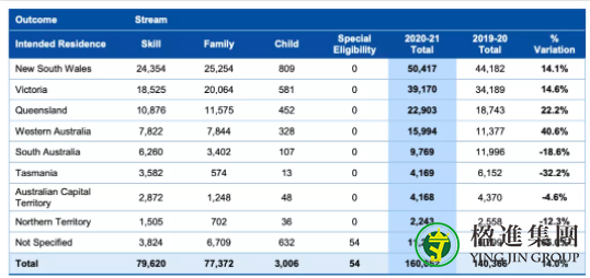 澳大利亚移民局公布2020-2021新财年移民报告