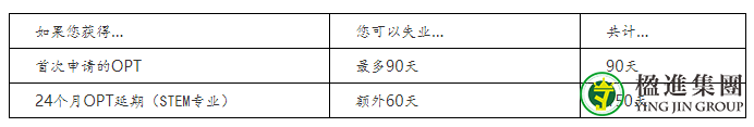 Pre-Completion OPT与Post-Completion OPT如何区分？