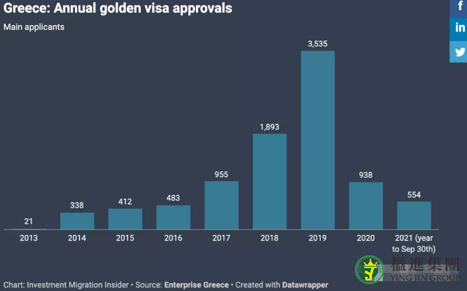 数据显示6—9月希腊黄金签证批准量大幅提升