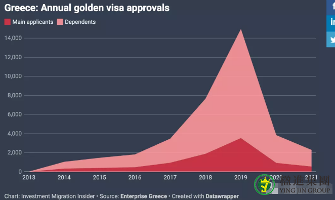 数据显示6—9月希腊黄金签证批准量大幅提升