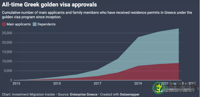 数据显示6—9月希腊黄金签证批准量大幅提升