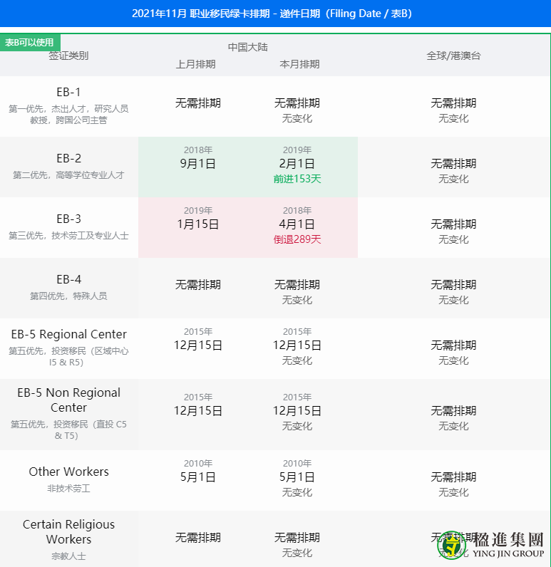 11月美国移民排期发布