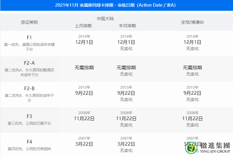 11月美国移民排期发布