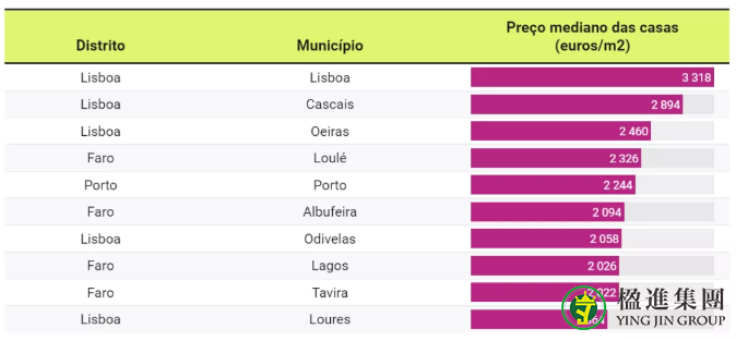 葡萄牙房产最贵与最便宜的10个城市