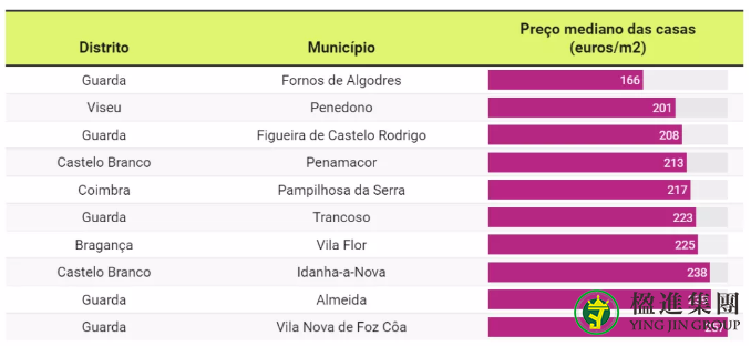 葡萄牙房产最贵与最便宜的10个城市