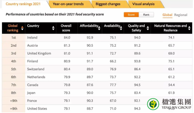 2021年全球粮食安全排名,爱尔兰再次摘下桂冠