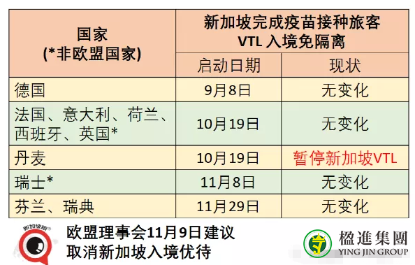 新加坡增加5国加入疫苗接种者旅行走廊计划