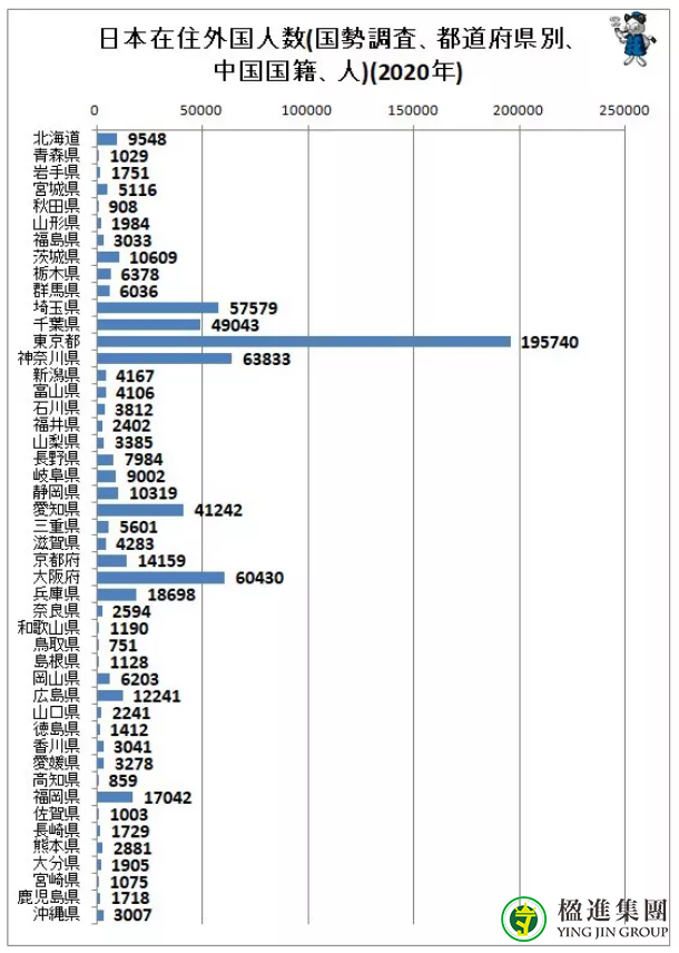 日本移民，哪个国家定居日本的人数最多？