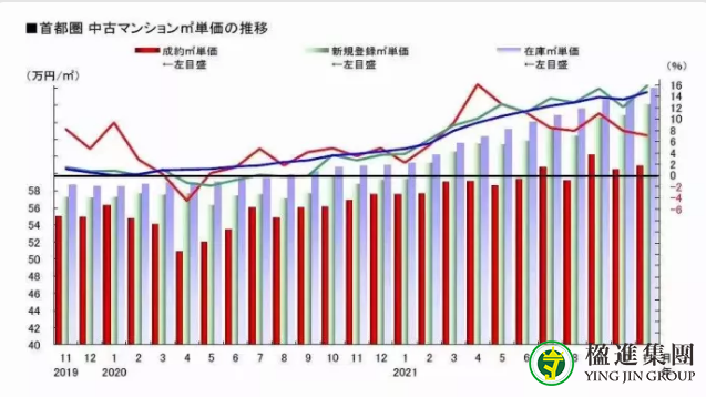 2021年日本房价呈持续上涨趋势