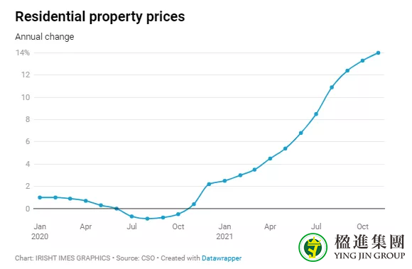 11月爱尔兰房价通胀率再次飙升至14%