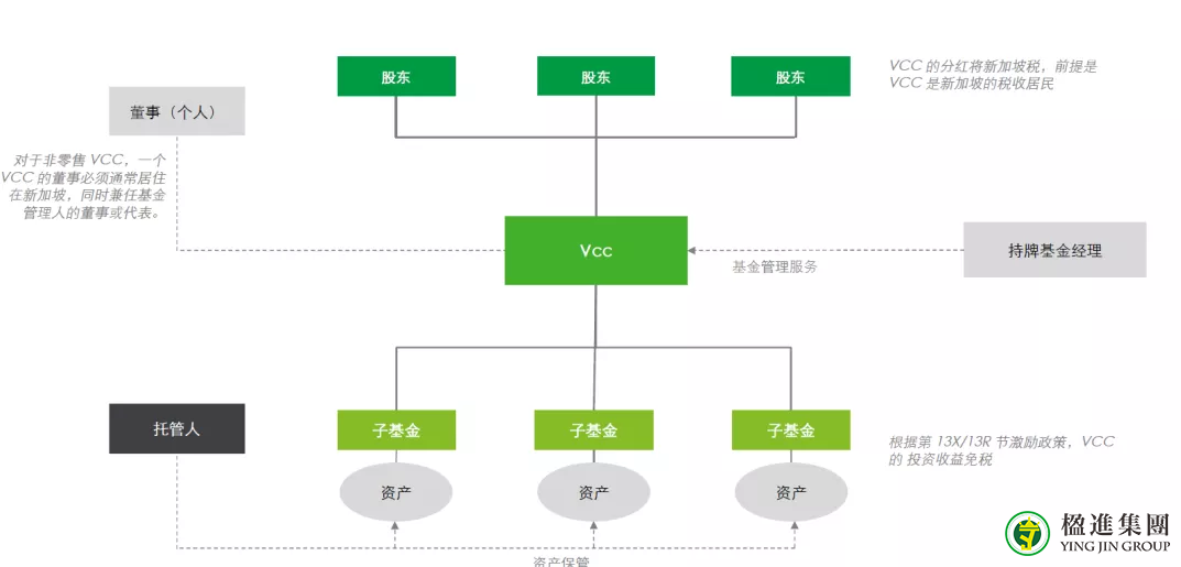 详解新加坡VCC可变资本公司